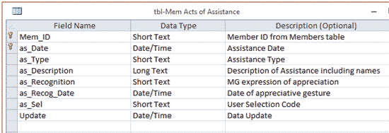 Member Acts of Assistance table