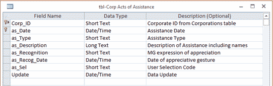 Corp Acts of Assistance table
